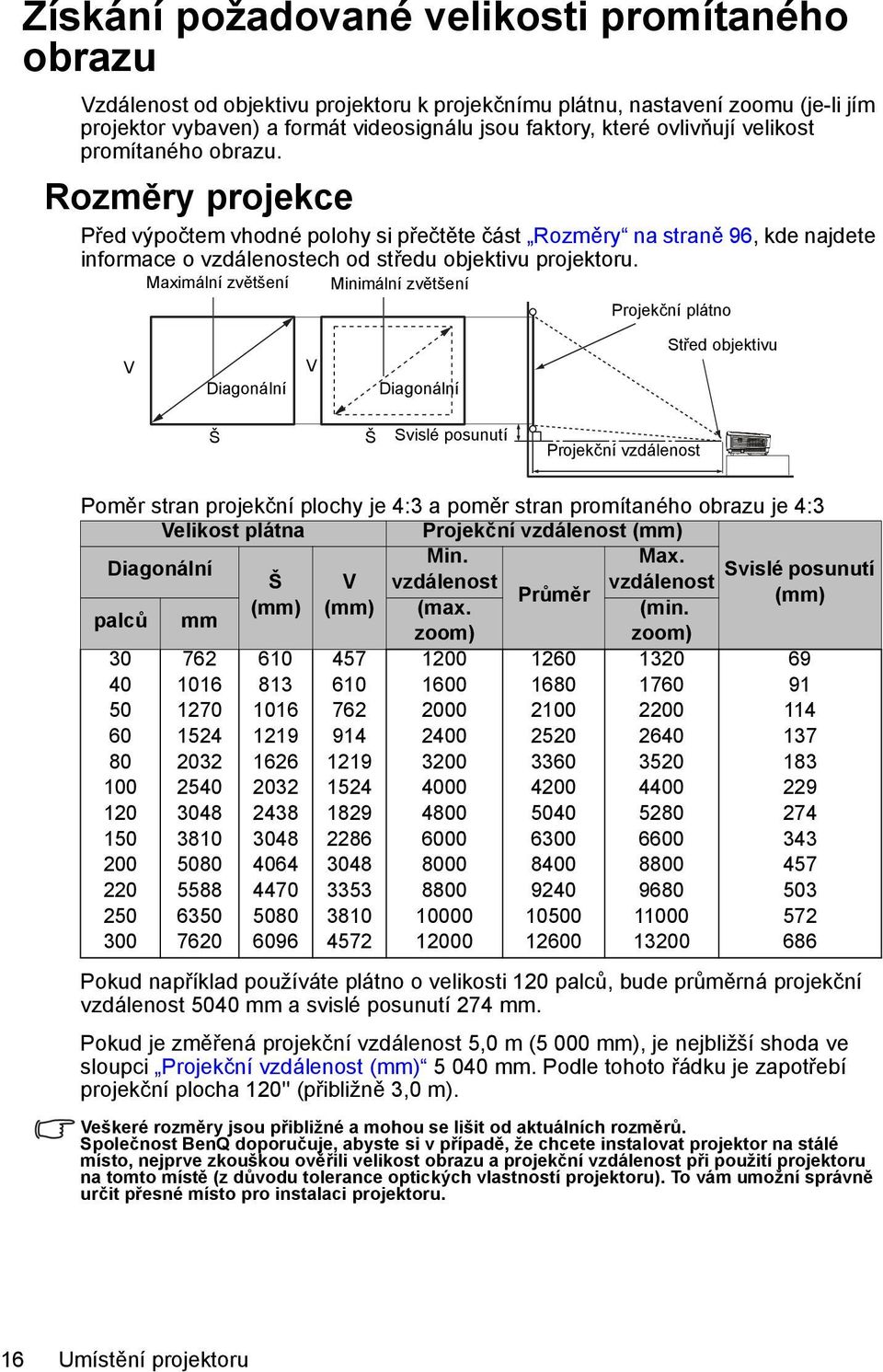 Maximální zvětšení Minimální zvětšení Projekční plátno V Diagonální V Diagonální Střed objektivu Š Š Svislé posunutí Projekční vzdálenost Poměr stran projekční plochy je 4:3 a poměr stran promítaného