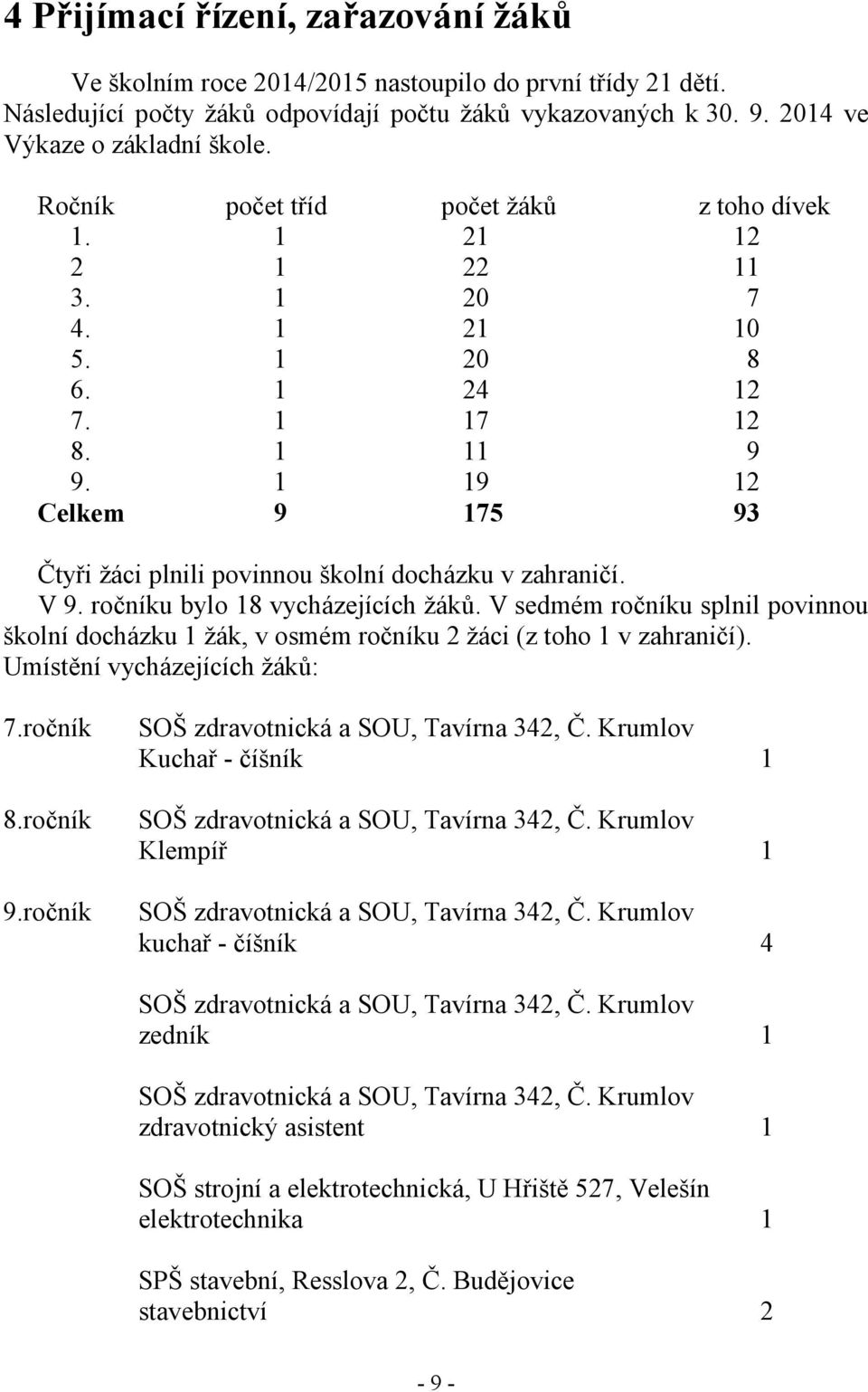 1 19 12 Celkem 9 175 93 Čtyři žáci plnili povinnou školní docházku v zahraničí. V 9. ročníku bylo 18 vycházejících žáků.