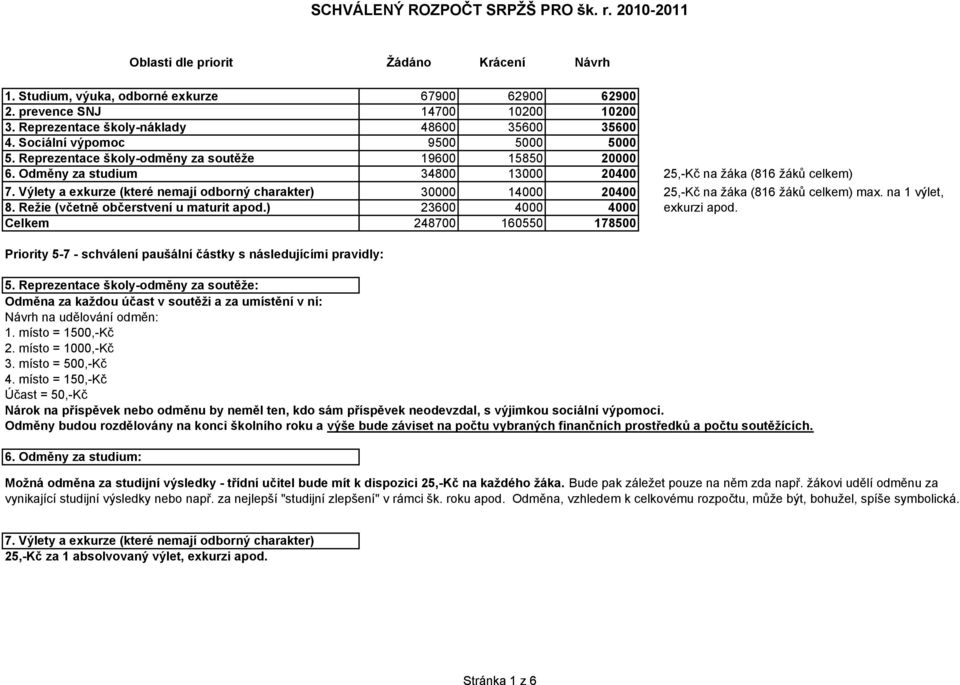 Odměny za studium 34800 13000 20400 25,-Kč na žáka (816 žáků celkem) 7. Výlety a exkurze (které nemají odborný charakter) 30000 14000 20400 8. Režie (včetně občerstvení u maturit apod.