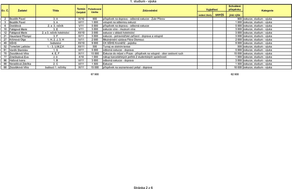 ročník V/11 5 000 příspěvek na dopravu - odborná exkurze 5 000 exkurze, studium - výuka 10 Fabigová Marie 3. E V/11 3 000 exkurze víno - muzeum vína 3 000 exkurze, studium - výuka 12 Fabigová Marie 2.