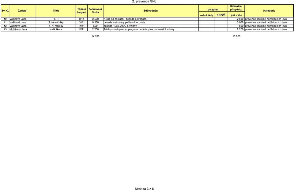 -hé ročníky IV/11 9 500 beseda - nástrahy pohlavního života 5 000 prevence sociálně nežádoucích jevů 42 Vašinová Jana 1.