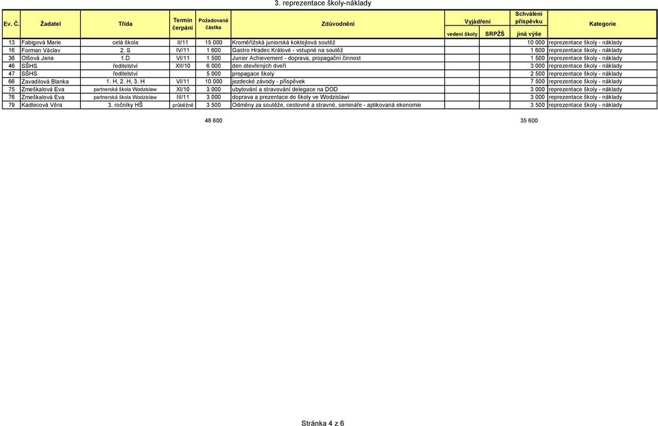 D VI/11 1 500 Junior Achievement - doprava, propagační činnost 1 500 reprezentace školy - náklady 46 SŠHS ředitelství XII/10 6 000 den otevřených dveří 3 000 reprezentace školy - náklady 47 SŠHS