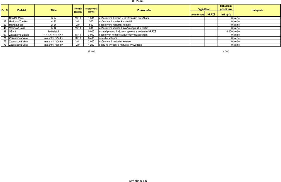C VI/11 500 občerstvení komise k závěrečným zkouškám 0 režie 48 SŠHS ředitelství 5 000 ostatní provozní výdaje - spojené s vedením SRPŽŠ 4 000 režie 67 Zavadilová Blanka 3. A, B, C, H a 2. D,4.