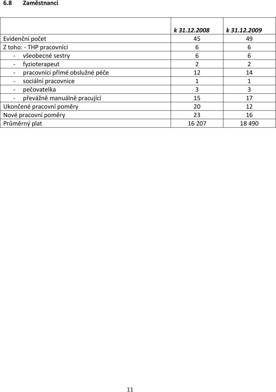 2009 Evidenční počet 45 49 Z toho: - THP pracovníci 6 6 - všeobecné sestry 6 6 -