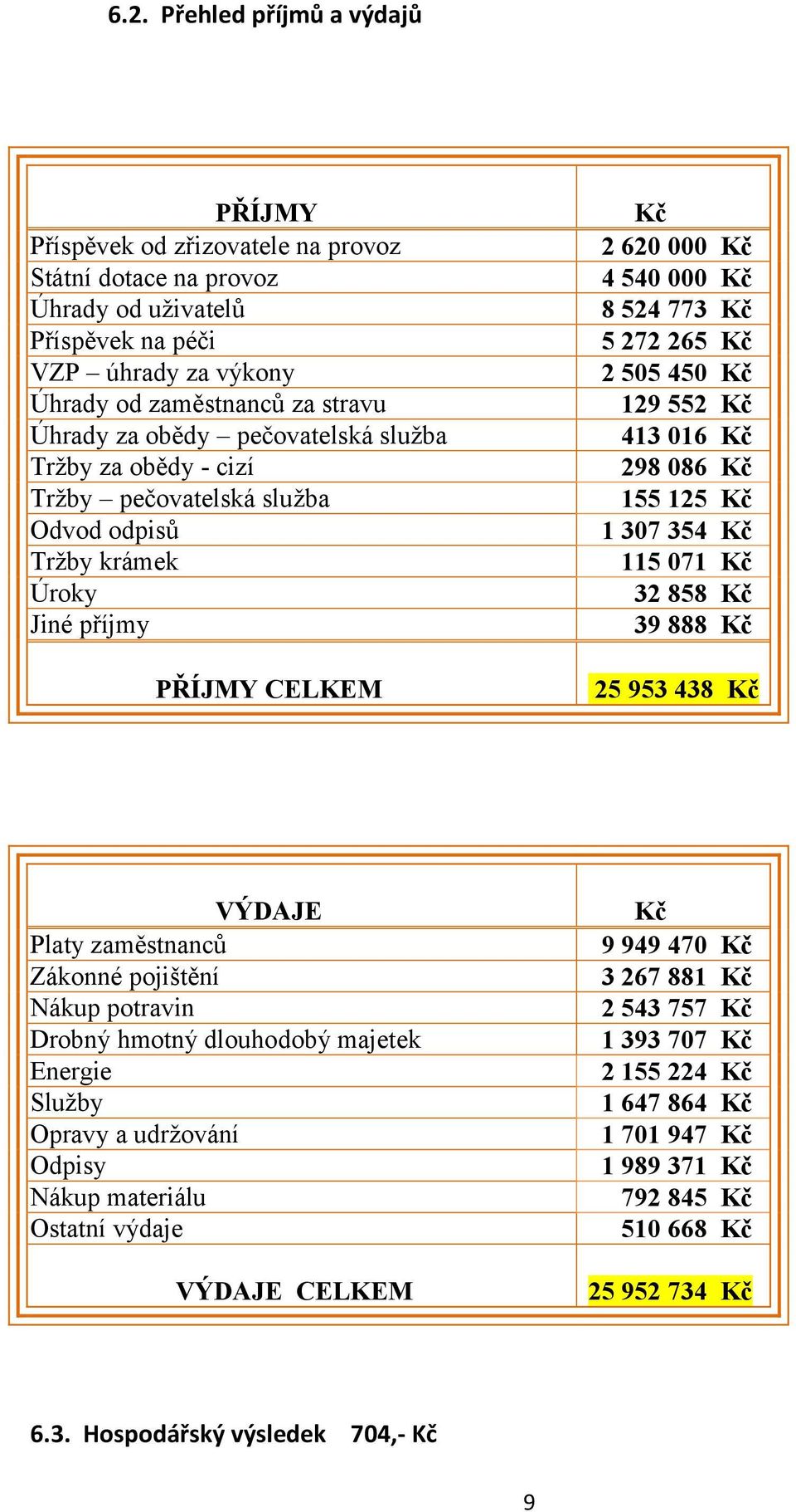 129 552 Kč 413 016 Kč 298 086 Kč 155 125 Kč 1 307 354 Kč 115 071 Kč 32 858 Kč 39 888 Kč 25 953 438 Kč VÝDAJE Platy zaměstnanců Zákonné pojištění Nákup potravin Drobný hmotný dlouhodobý majetek