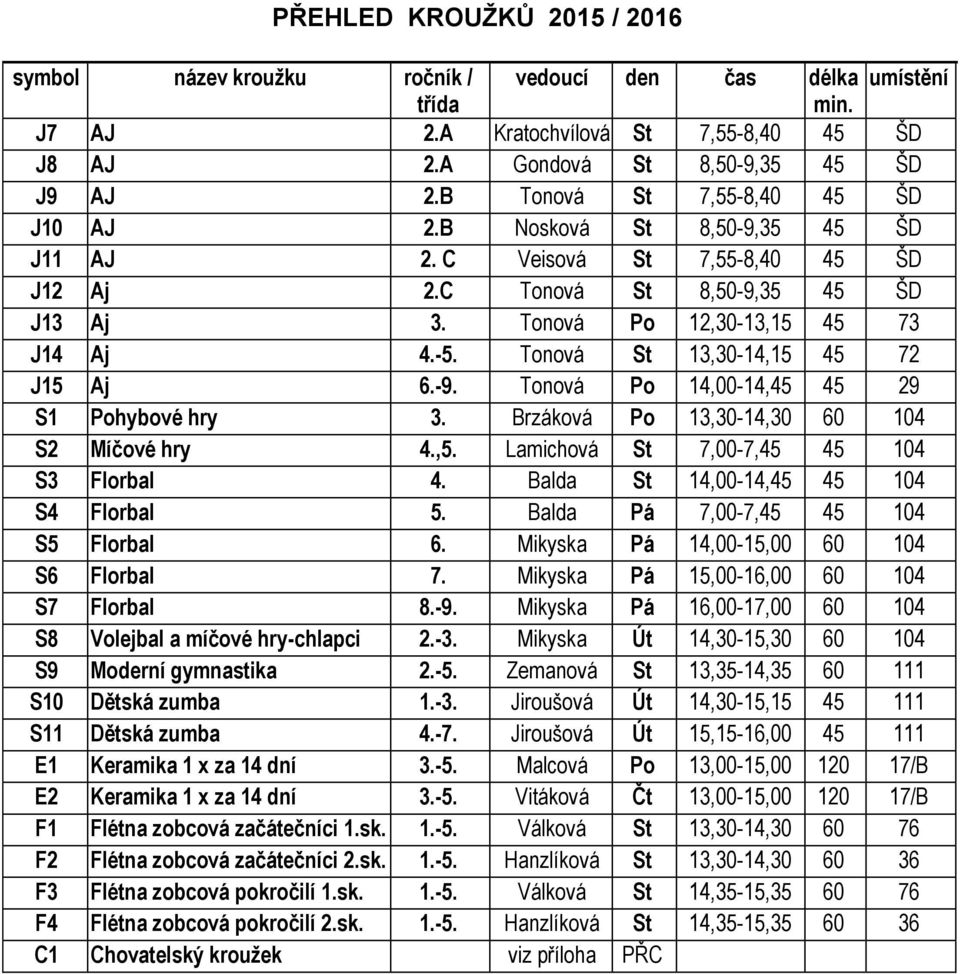 Tonová St 13,30-14,15 45 72 J15 Aj 6.-9. Tonová Po 14,00-14,45 45 29 S1 Pohybové hry 3. Brzáková Po 13,30-14,30 60 104 S2 Míčové hry 4.,5. Lamichová St 7,00-7,45 45 104 S3 Florbal 4.