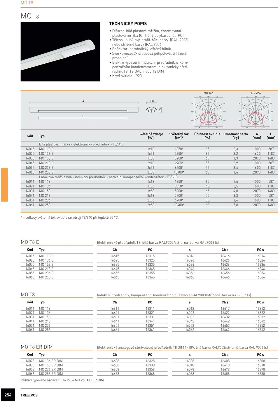 Krytí svítidla: IP20 MO 1XX MO 2XX 180 180 A 130 65 0 0 Kód Typ Světelné zdroje [W] Světelný tok [lm]* Účinnost svítidla [%] Hmotnost netto [kg] Bílá plastová mřížka - elektronický předřadník -