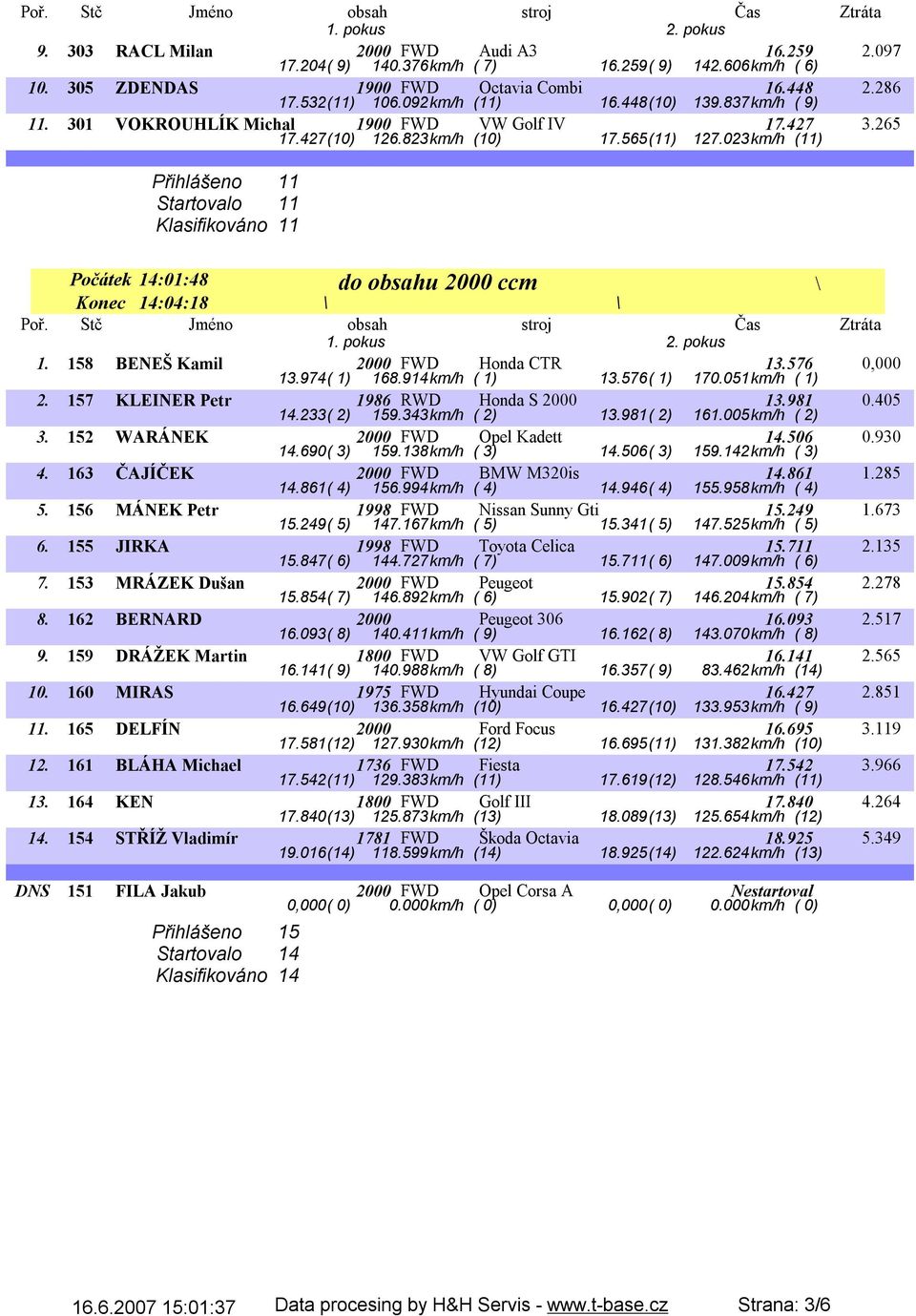 265 Přihlášeno 11 Startovalo 11 Klasifikováno 11 do obsahu 2000 ccm Počátek 14:01:48 Konec 14:04:18 1. 158 BENEŠ Kamil 2000 FWD Honda CTR 13.576 13.974( 1) 168.914km/h ( 1) 13.576( 1) 170.