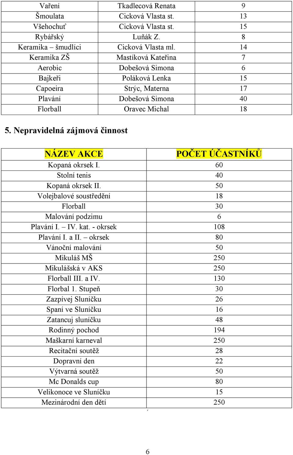 Nepravidelná zájmová činnost NÁZEV AKCE POČET ÚČASTNÍKŮ Kopaná okrsek I. 60 Stolní tenis 40 Kopaná okrsek II. 50 Volejbalové soustředění 18 Florball 30 Malování podzimu 6 Plavání I. IV. kat.