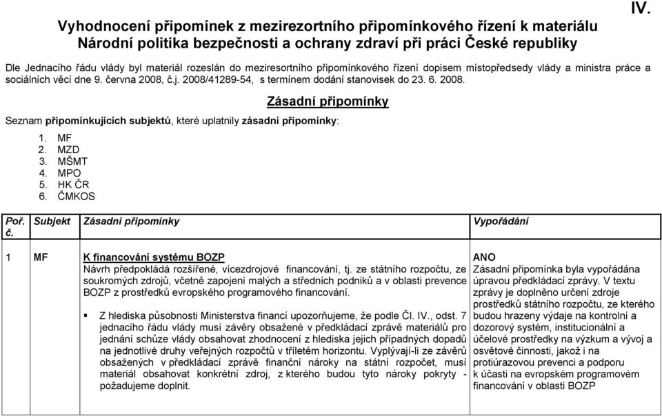 2008/41289-54, s termínem dodání stanovisek do 23. 6. 2008. Zásadní připomínky Seznam připomínkujících subjektů, které uplatnily zásadní připomínky: 1. MF 2. MZD 3. MŠMT 4. MPO 5. HK ČR 6. ČMKOS Poř.