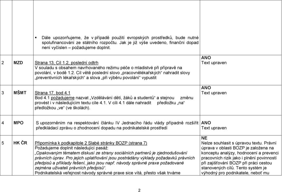 1 Bod 4.1 požadujeme nazvat Vzdělávání dětí, žáků a studentů a stejnou změnu provést i v následujícím textu cíle 4.1. V cíli 4.1 dále nahradit předložku na předložkou ve (ve školách).