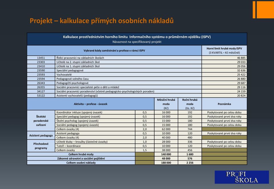 stupni základních škol 29 056 23590 Speciální pedagogové 32 636 23593 Vychovatelé 25 422 23594 Pedagogové volného času 26 880 26343 Pedagogičtí psychologové 29 687 26355 Sociální pracovníci