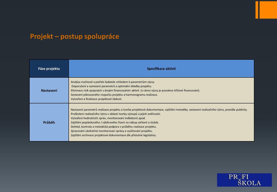 Vytvoření a finalizace projektové žádosti. Průběh Nastavení parametrů realizace projektu a tvorba projektové dokumentace, zajištění metodiky, sestavení realizačního týmu, pravidla publicity.