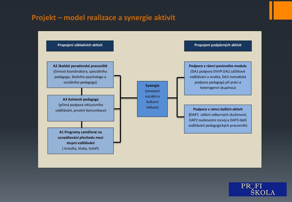 kroužky, kluby, tutoři) pedagoga,školního psychologa a Synergie (omezení sociální a kulturní inkluze) Podpora v rámci povinného modulu (DA1 podpora DVVP.