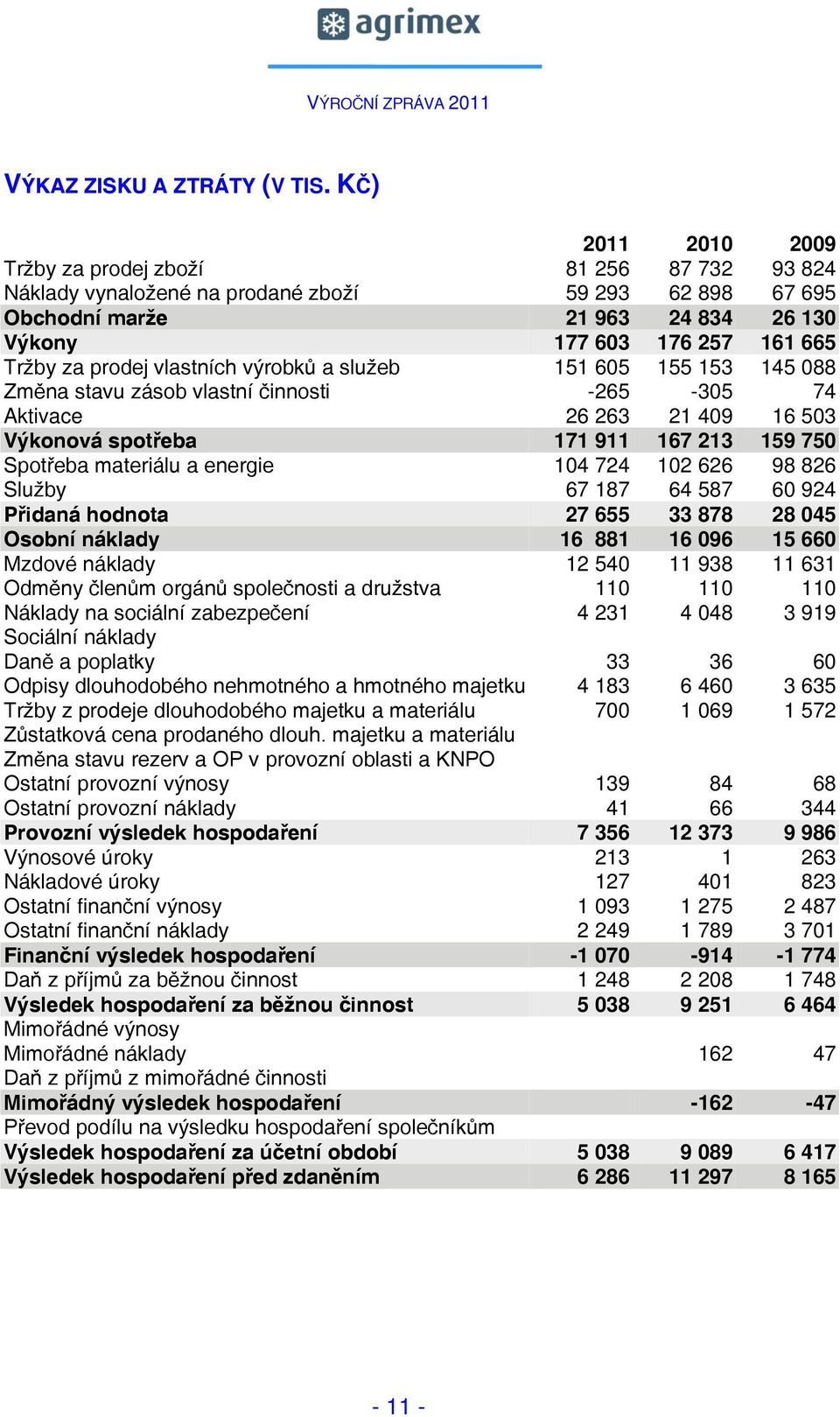 prodej vlastních výrobků a služeb 151 605 155 153 145 088 Změna stavu zásob vlastní činnosti -265-305 74 Aktivace 26 263 21 409 16 503 Výkonová spotřeba 171 911 167 213 159 750 Spotřeba materiálu a