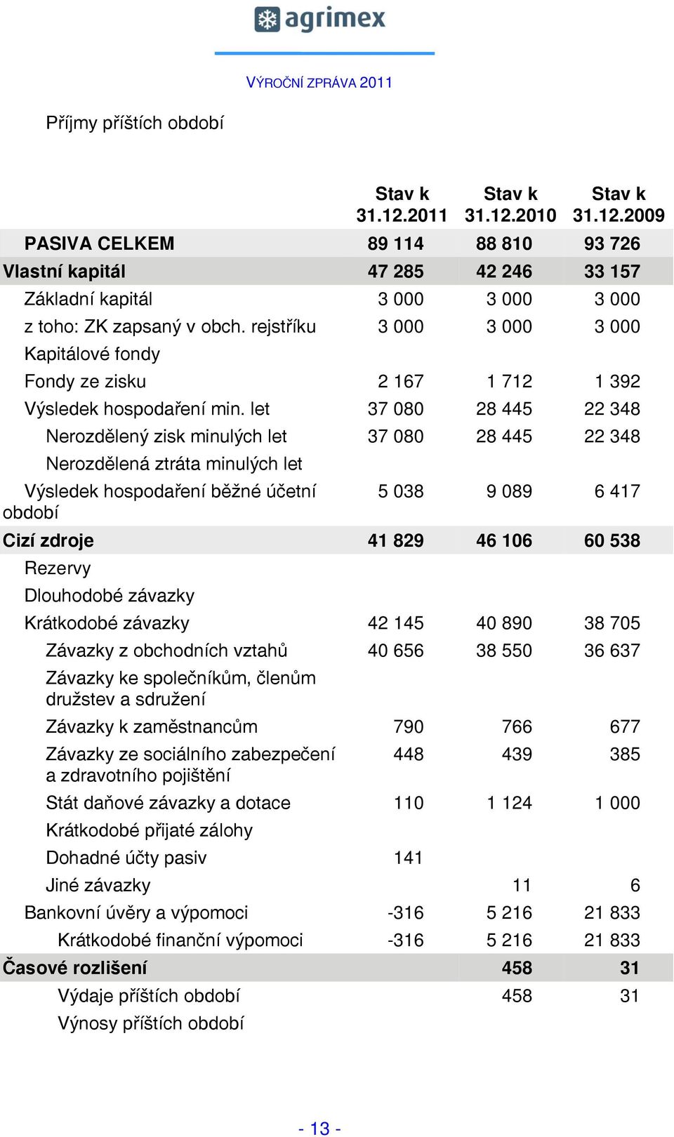 let 37 080 28 445 22 348 Nerozdělený zisk minulých let 37 080 28 445 22 348 Nerozdělená ztráta minulých let Výsledek hospodaření běžné účetní období 5 038 9 089 6 417 Cizí zdroje 41 829 46 106 60 538