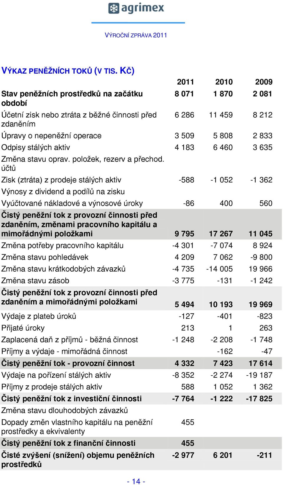 2 833 Odpisy stálých aktiv 4 183 6 460 3 635 Změna stavu oprav. položek, rezerv a přechod.