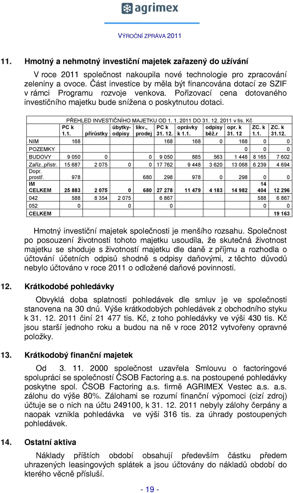 PŘEHLED INVESTIČNÍHO MAJETKU OD 1. 1. 2011 DO 31. 12. 2011 v tis. Kč PC k 1.1. přírůstky úbytkyodpisy likv., prodej PC k 31. 12. oprávky k 1.1. odpisy běž.r opr. k 31. 12 ZC. k 1.1. - 19 - ZC. k 31.12. NIM 168 168 168 0 168 0 0 POZEMKY 0 0 0 BUDOVY 9 050 0 0 9 050 885 563 1 448 8 165 7 602 Zaříz.