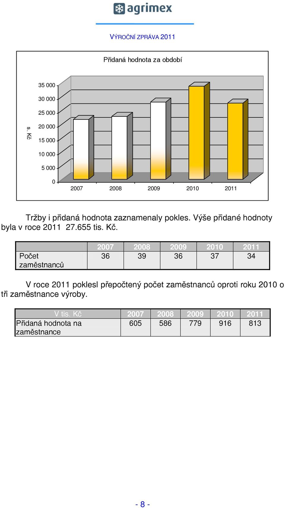 Počet zaměstnanců 2007 2008 2009 2010 2011 36 39 36 37 34 V roce 2011 poklesl přepočtený počet zaměstnanců oproti