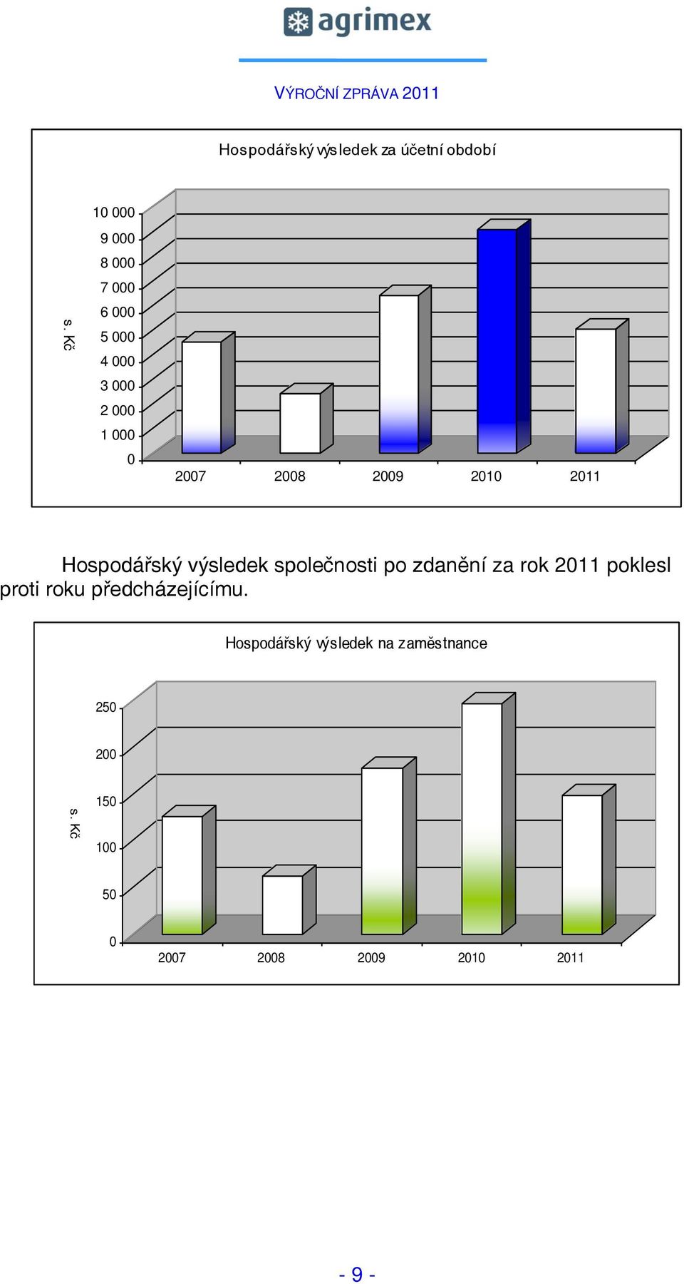 000 6 000 5 000 4 000 3 000 2 000 1 000 0 2007 2008 2009 2010 2011 Hospodářský