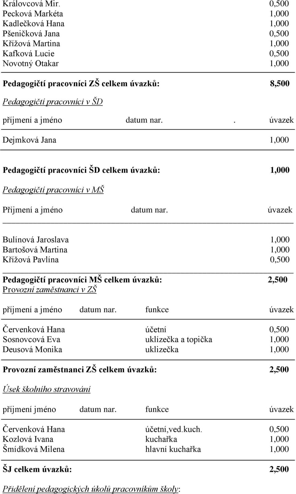 pracovníci v ŠD příjmení a jméno datum nar.. úvazek Dejmková Jana 1,000 Pedagogičtí pracovníci ŠD celkem úvazků: 1,000 Pedagogičtí pracovníci v MŠ Příjmení a jméno datum nar.