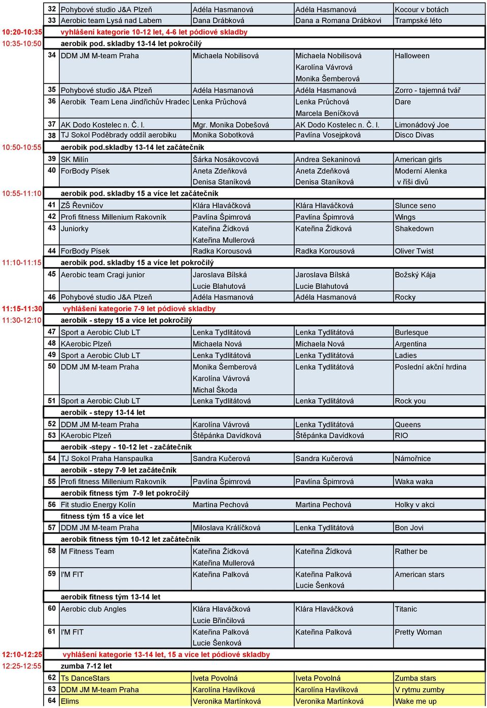 skladby 13-14 let pokročilý 34 DDM JM M-team Praha Michaela Nobilisová Michaela Nobilisová Halloween Karolína Vávrová Monika Šemberová 35 Pohybové studio J&A Plzeň Adéla Hasmanová Adéla Hasmanová
