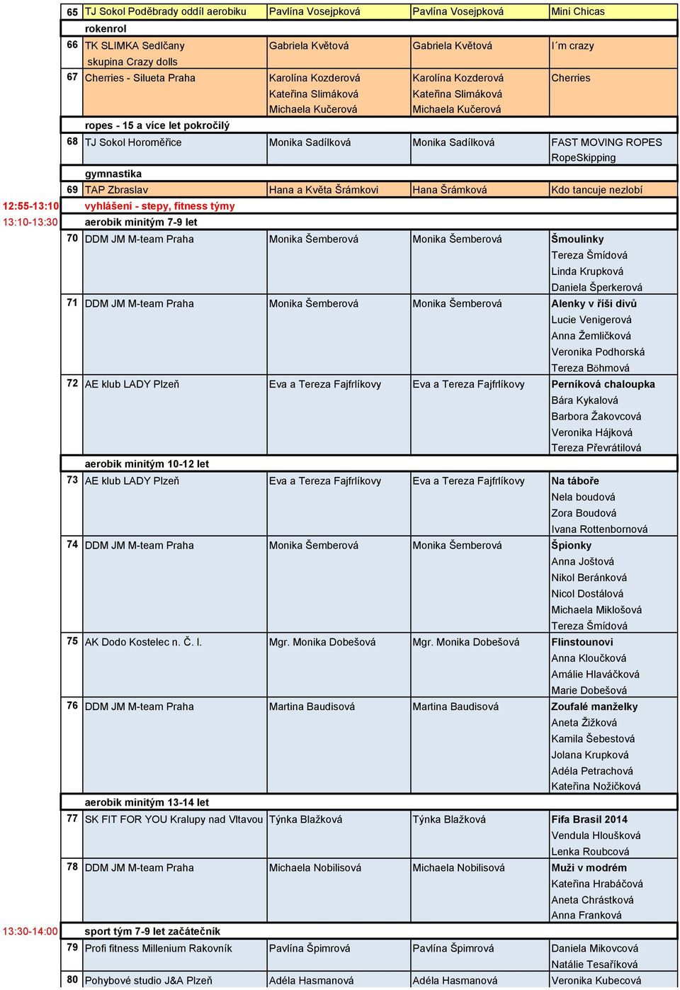 Sadílková Monika Sadílková FAST MOVING ROPES RopeSkipping gymnastika 69 TAP Zbraslav Hana a Květa Šrámkovi Hana Šrámková Kdo tancuje nezlobí 12:55-13:10 vyhlášení - stepy, fitness týmy 13:10-13:30