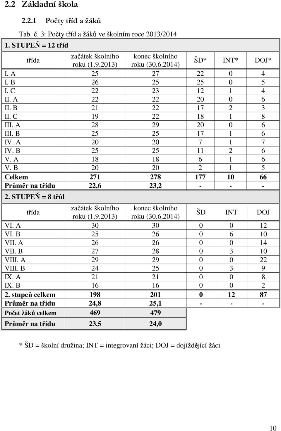 B 25 25 11 2 6 V. A 18 18 6 1 6 V. B 20 20 2 1 5 Celkem 271 278 177 10 66 Průměr na třídu 22,6 23,2 - - - 2. STUPEŇ = 8 tříd třída začátek školního konec školního roku (1.9.2013) roku (30.6.2014) ŠD INT DOJ VI.