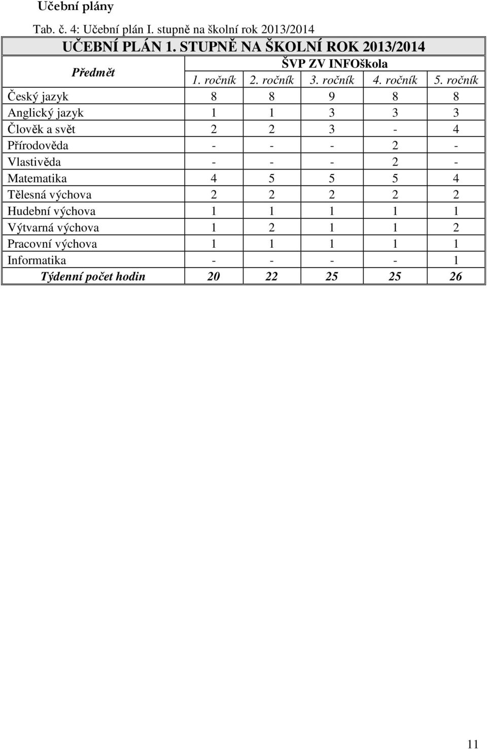 ročník Český jazyk 8 8 9 8 8 Anglický jazyk 1 1 3 3 3 Člověk a svět 2 2 3-4 Přírodověda - - - 2 - Vlastivěda - - - 2 -