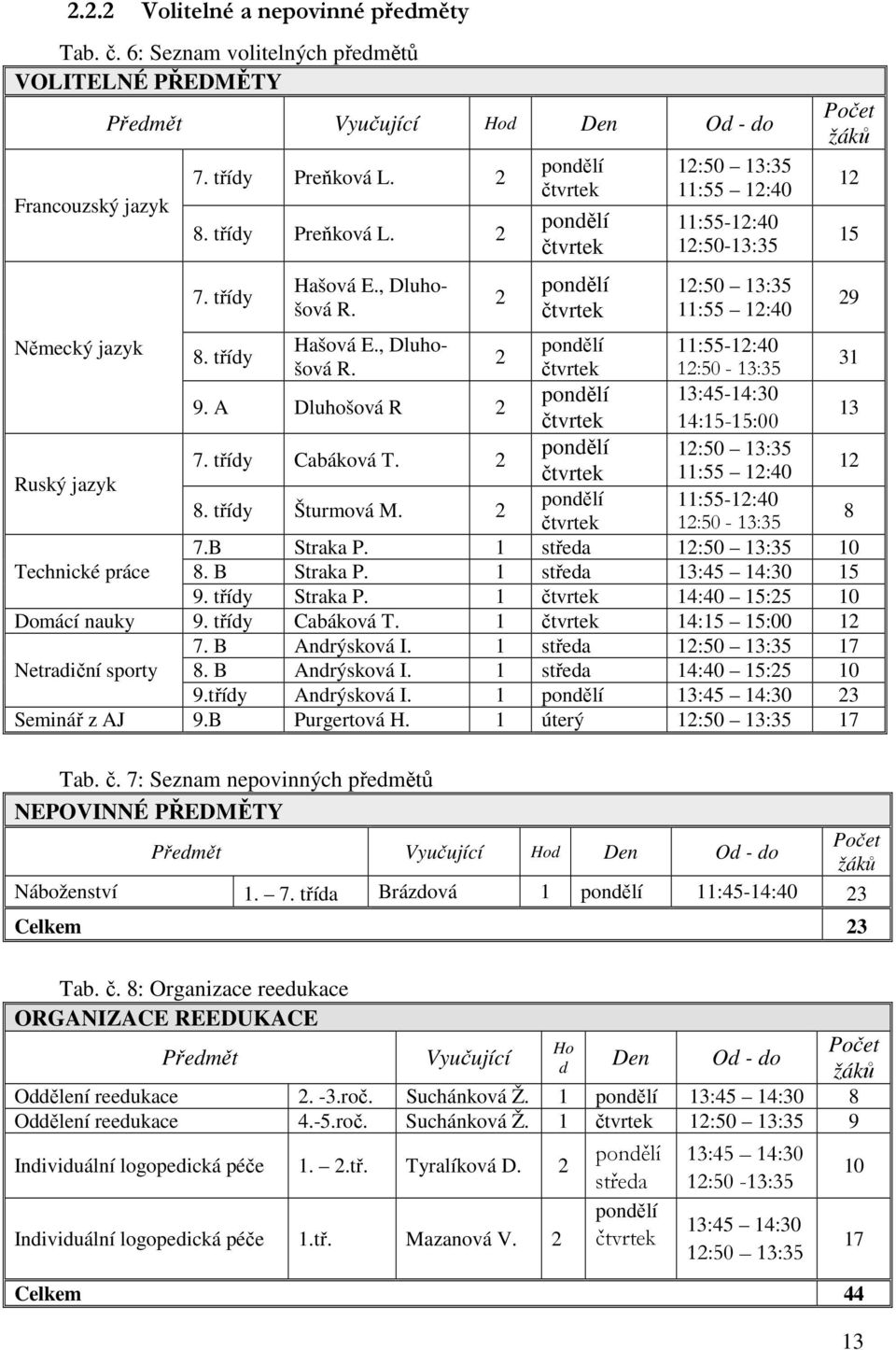 třídy 2 31 9. A Dluhošová R 2 pondělí 13:45-14:30 čtvrtek 14:15-15:00 13 Ruský jazyk 7. třídy Cabáková T. 2 pondělí 12:50 13:35 čtvrtek 11:55 12:40 12 8. třídy Šturmová M.