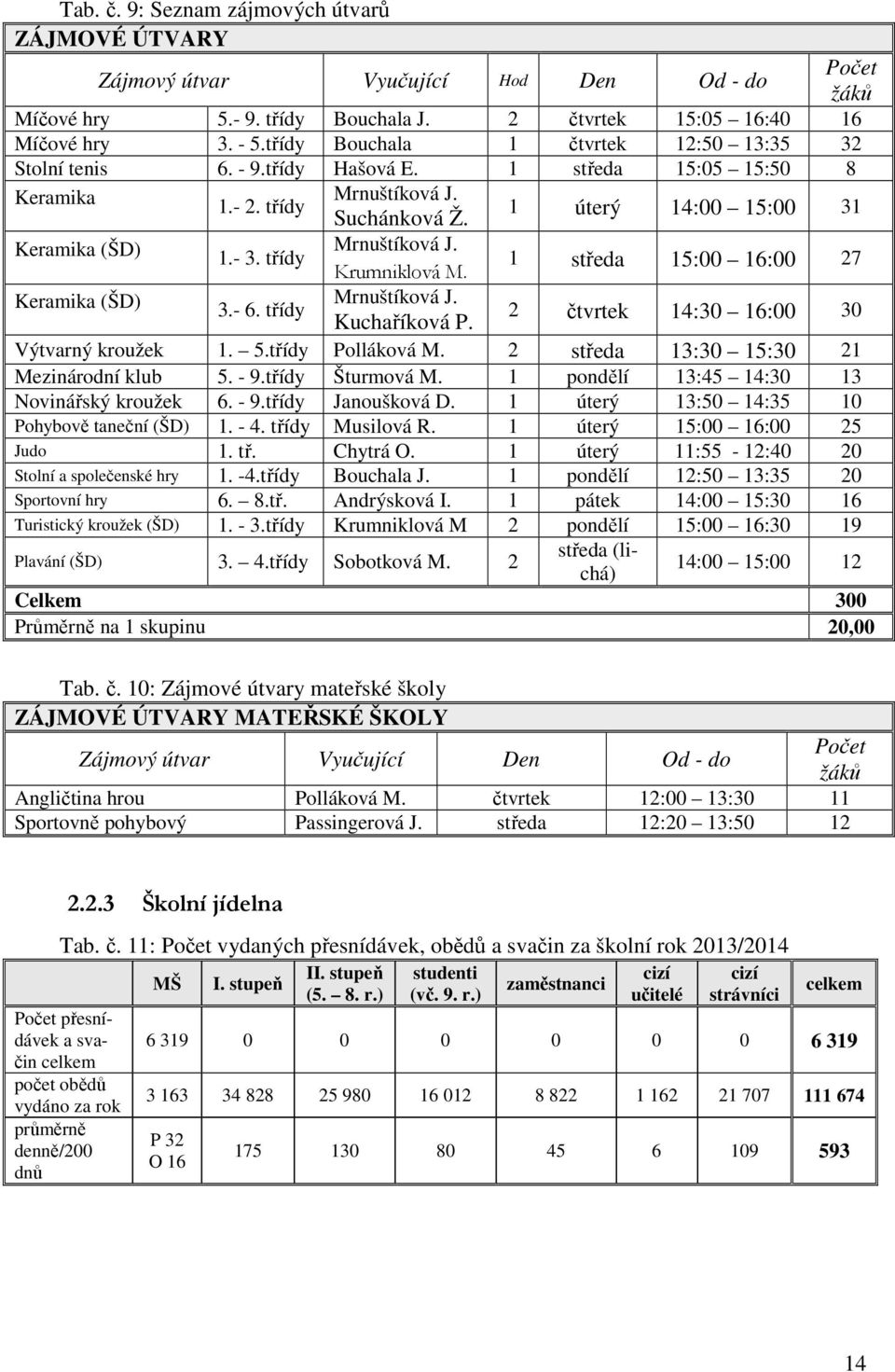 1 úterý 14:00 15:00 31 Keramika (ŠD) Mrnuštíková J. 1.- 3. třídy Krumniklová M. 1 středa 15:00 16:00 27 Keramika (ŠD) Mrnuštíková J. 3.- 6. třídy Kuchaříková P.