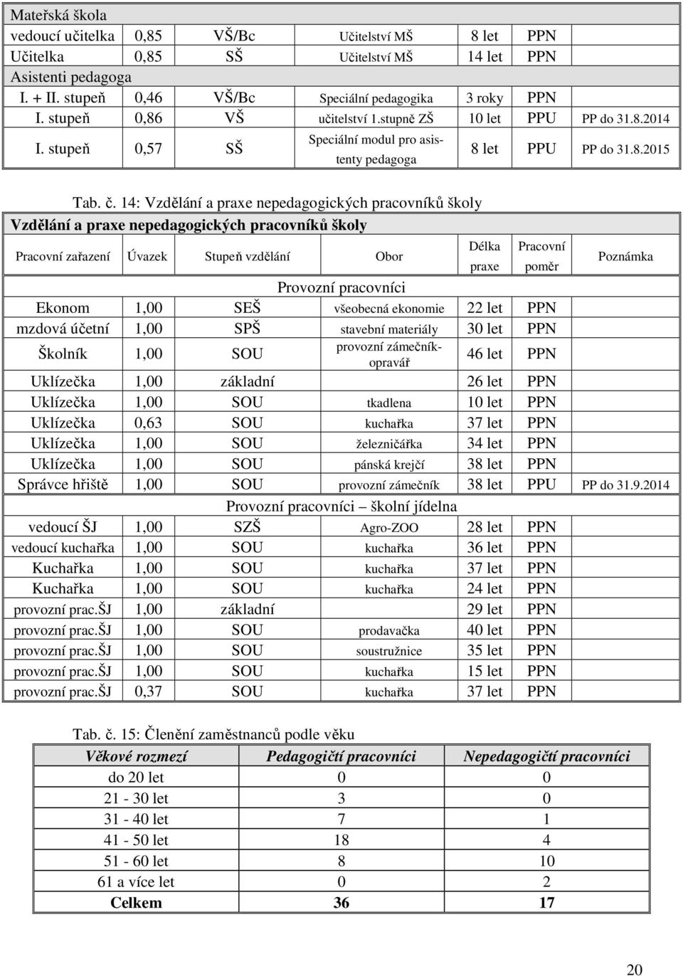 14: Vzdělání a praxe nepedagogických pracovníků školy Vzdělání a praxe nepedagogických pracovníků školy Pracovní zařazení Úvazek Stupeň vzdělání Obor Délka praxe Pracovní poměr Provozní pracovníci