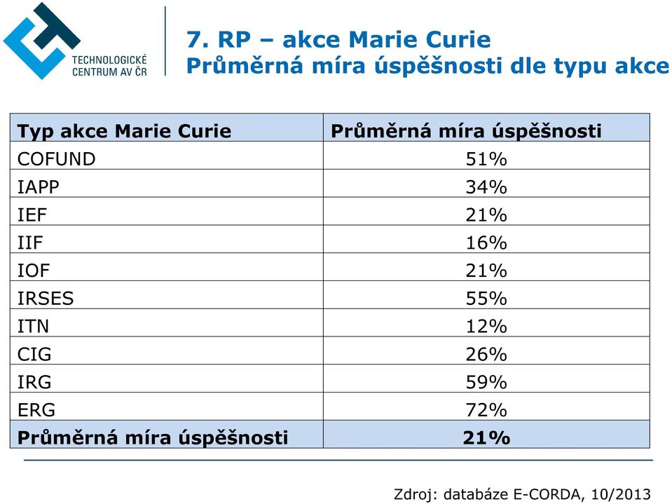 34% IEF 21% IIF 16% IOF 21% IRSES 55% ITN 12% CIG 26% IRG 59%