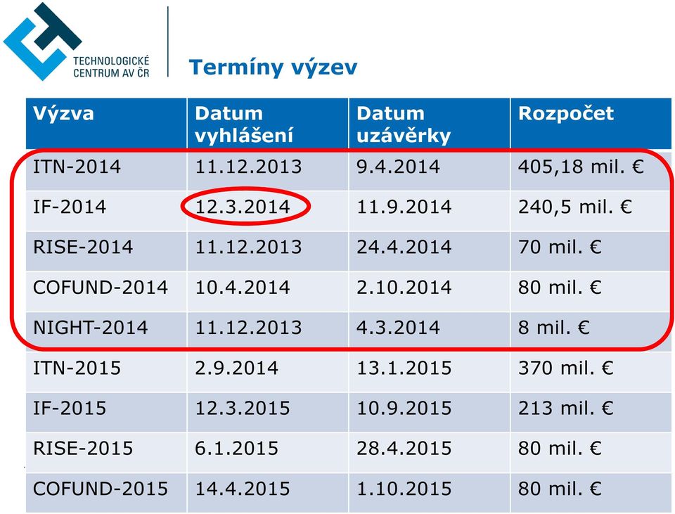 4.2014 2.10.2014 80 mil. NIGHT-2014 11.12.2013 4.3.2014 8 mil. ITN-2015 2.9.2014 13.1.2015 370 mil.