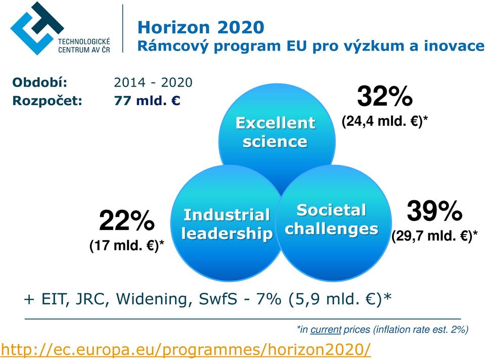 )* 39% (29,7 mld. )* + EIT, JRC, Widening, SwfS - 7% (5,9 mld.