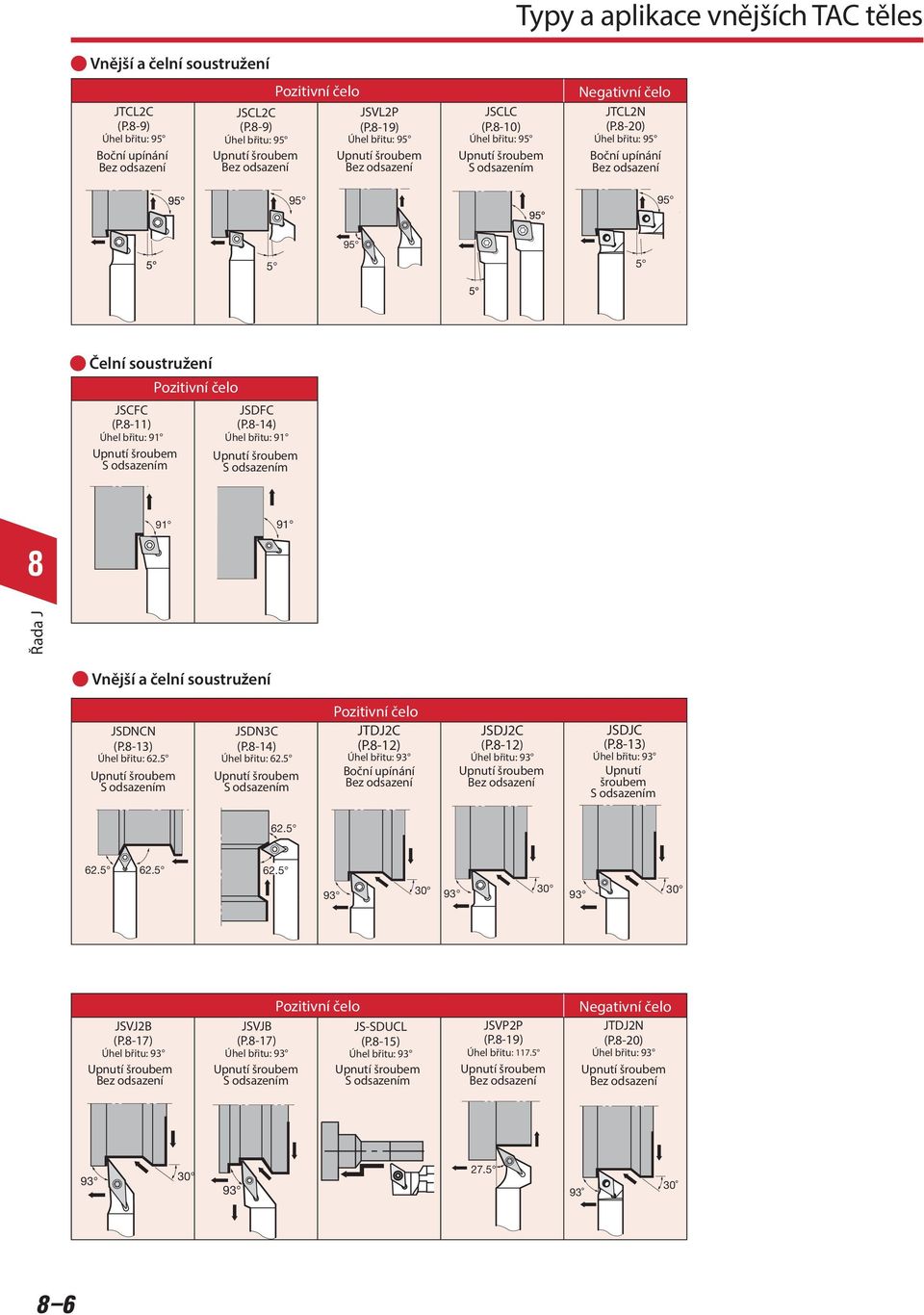 -14) Úel řitu: 91 S odsazením 91 91 Řada J Vnější a čelní soustružení JSDNCN (P.-13) Úel řitu: 62.5 S odsazením JSDN3C (P.-14) Úel řitu: 62.5 S odsazením Pozitivní čelo JTDJ2C (P.
