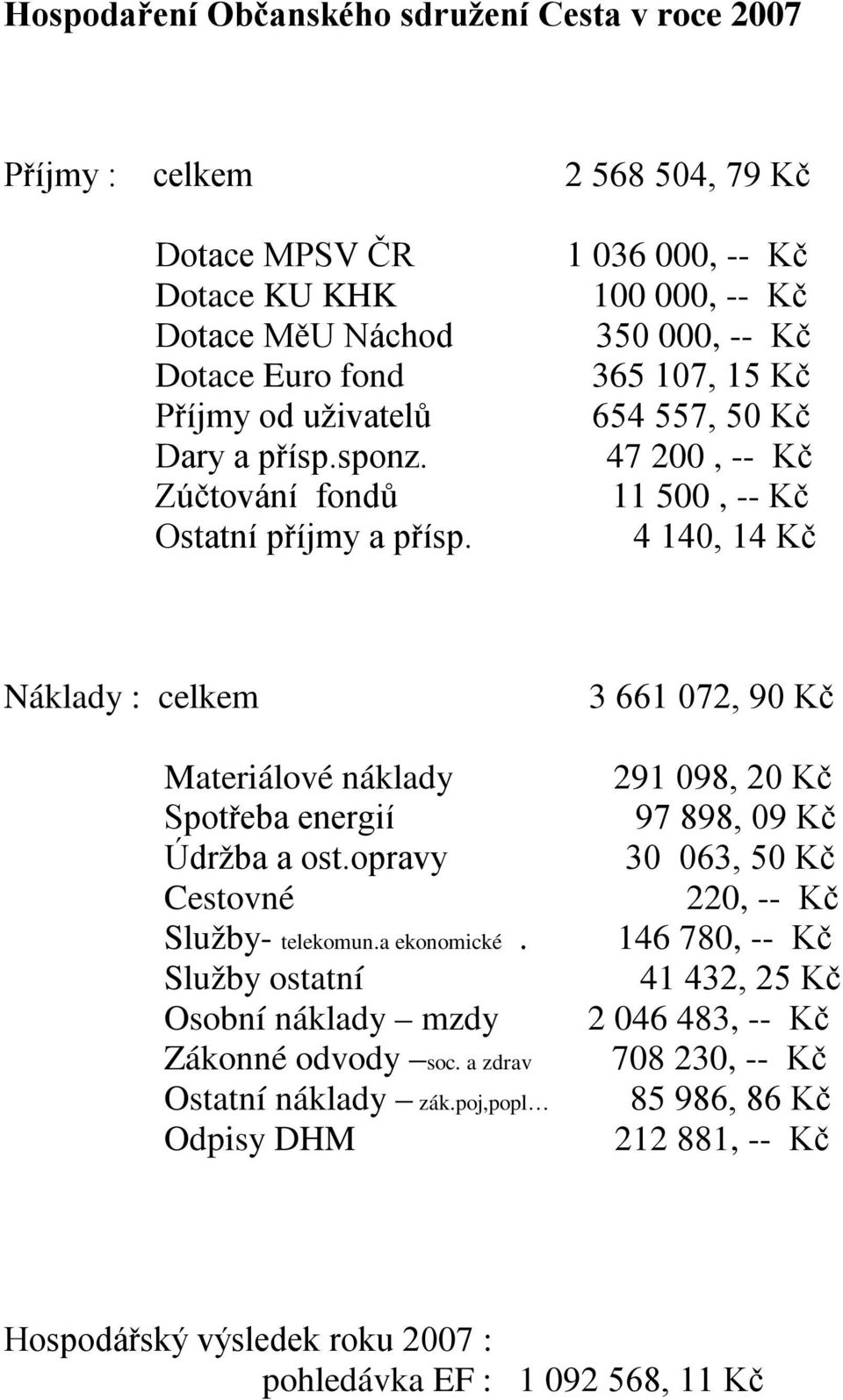 1 036 000, -- Kč 100 000, -- Kč 350 000, -- Kč 365 107, 15 Kč 654 557, 50 Kč 47 200, -- Kč 11 500, -- Kč 4 140, 14 Kč Náklady : celkem Materiálové náklady Spotřeba energií Údržba a ost.