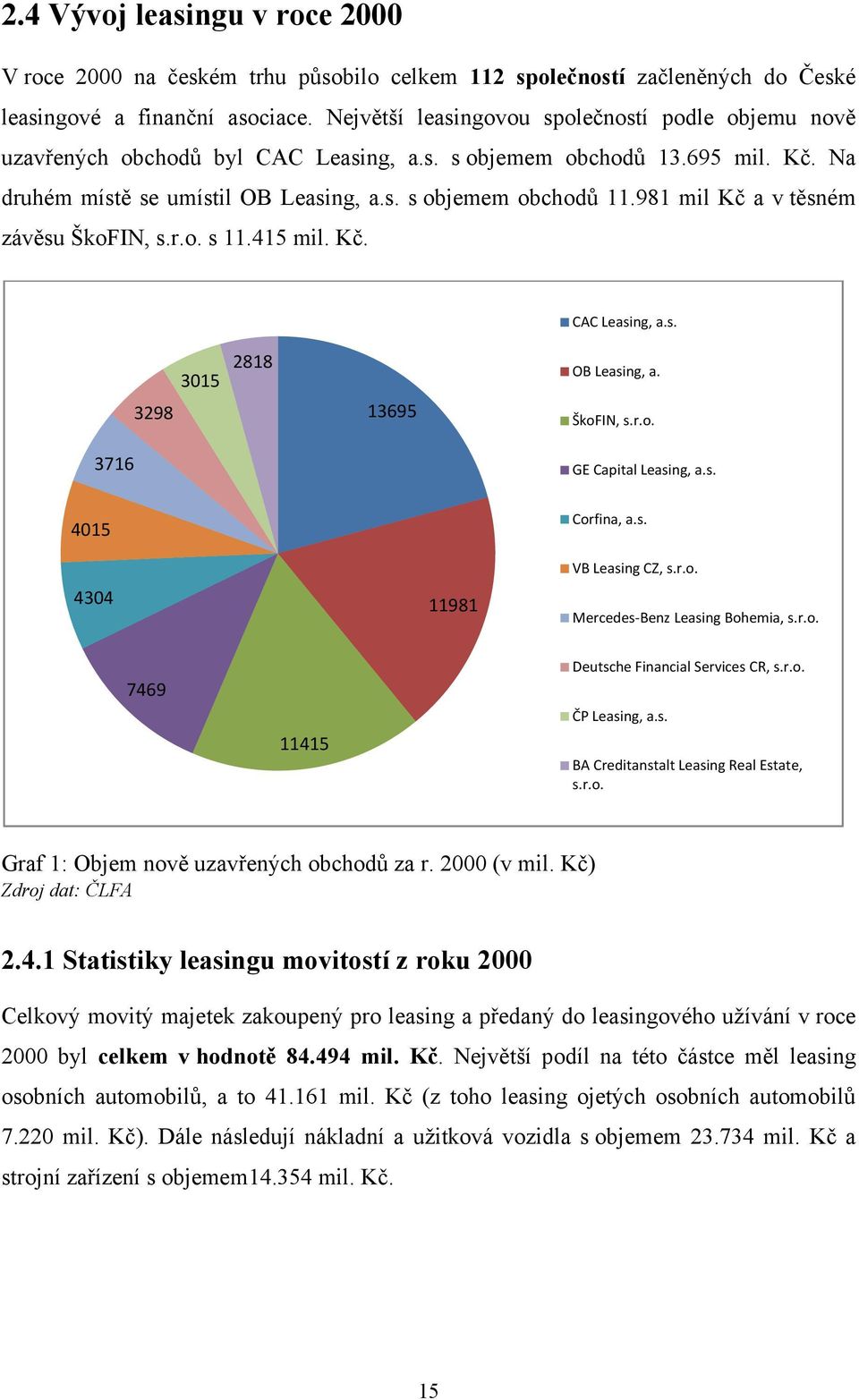 981 mil Kč a v těsném závěsu ŠkoFIN, s.r.o. s 11.415 mil. Kč. CAC Leasing, a.s. 3716 3298 3015 2818 13695 OB Leasing, a. ŠkoFIN, s.r.o. GE Capital Leasing, a.s. 4015 Corfina, a.s. 4304 11981 VB Leasing CZ, s.