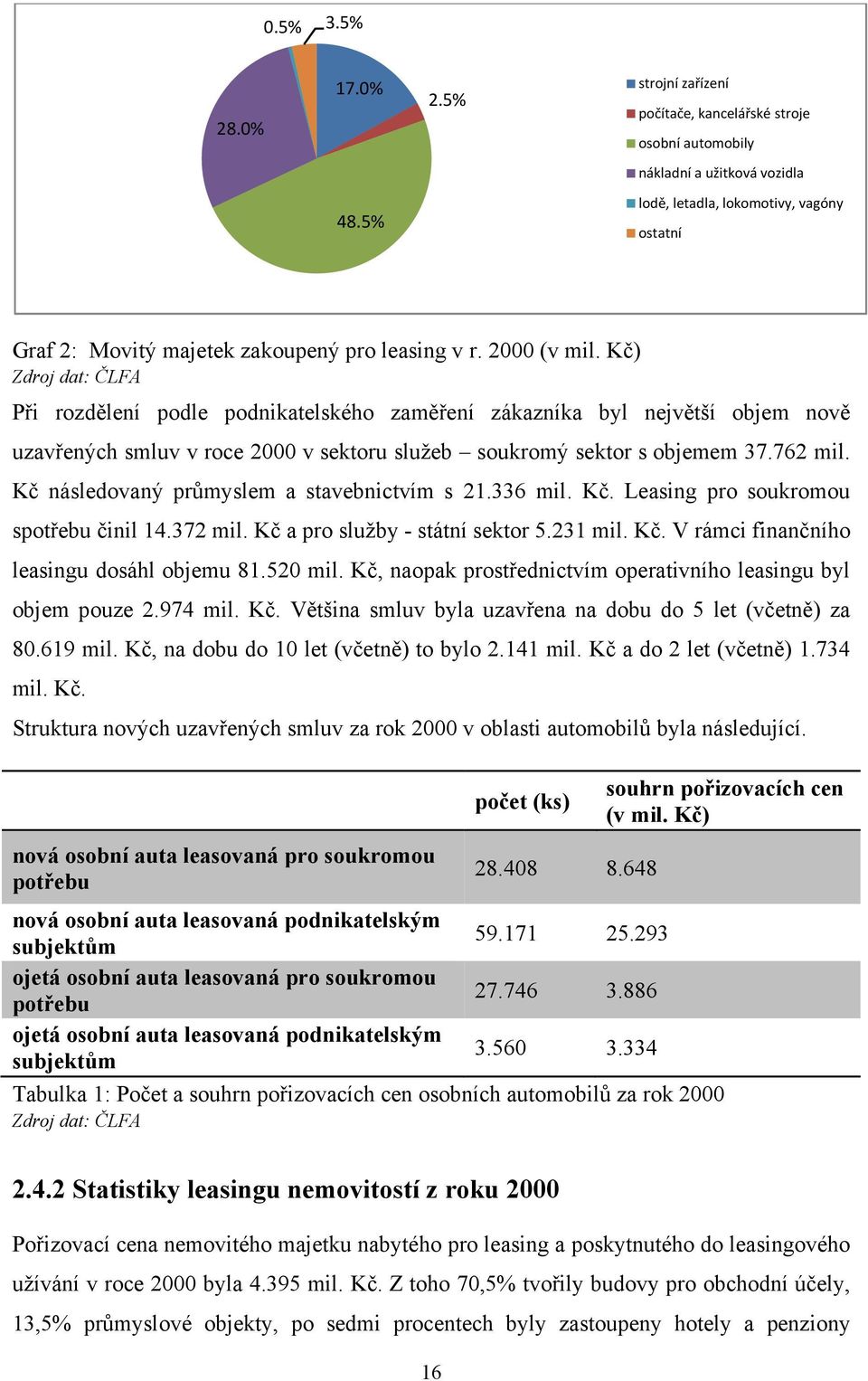 Kč) Při rozdělení podle podnikatelského zaměření zákazníka byl největší objem nově uzavřených smluv v roce 2000 v sektoru služeb soukromý sektor s objemem 37.762 mil.