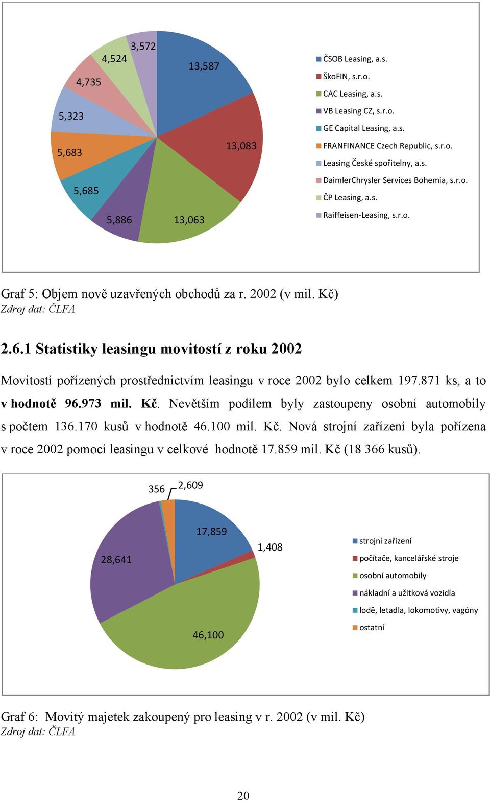 871 ks, a to v hodnotě 96.973 mil. Kč. Nevětším podílem byly zastoupeny osobní automobily s počtem 136.170 kusů v hodnotě 46.100 mil. Kč. Nová strojní zařízení byla pořízena v roce 2002 pomocí leasingu v celkové hodnotě 17.