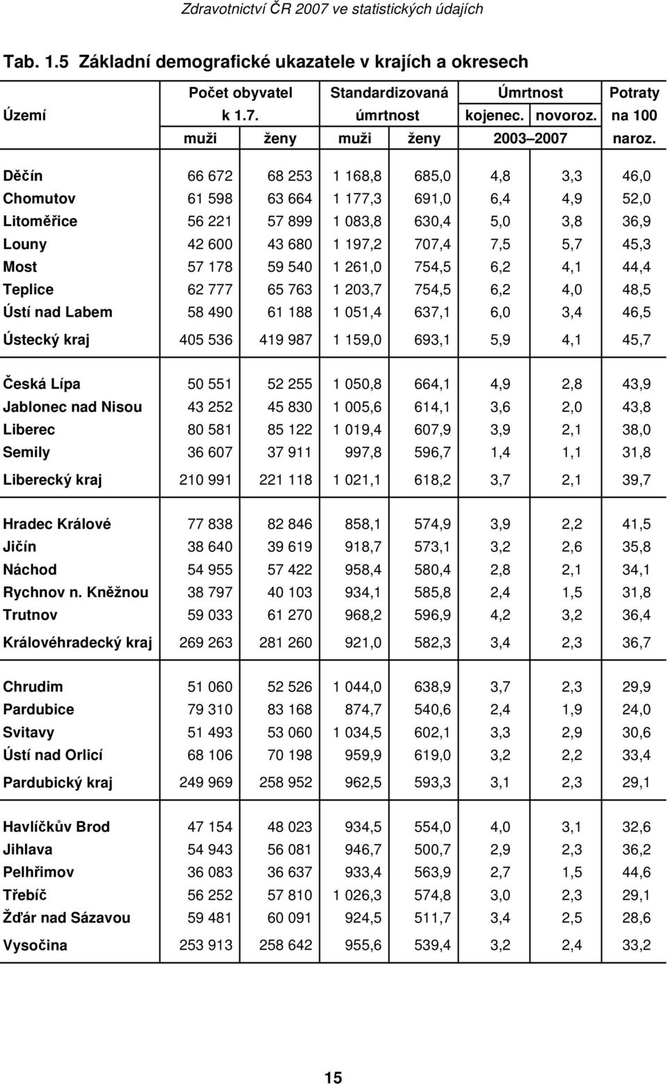 Most 57 178 59 540 1 261,0 754,5 6,2 4,1 44,4 Teplice 62 777 65 763 1 203,7 754,5 6,2 4,0 48,5 Ústí nad Labem 58 490 61 188 1 051,4 637,1 6,0 3,4 46,5 Ústecký kraj 405 536 419 987 1 159,0 693,1 5,9