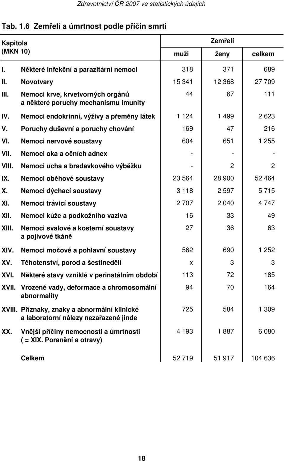 Nemoci nervové soustavy 604 651 1 255 VII. Nemoci oka a očních adnex - - - VIII. Nemoci ucha a bradavkového výběžku - 2 2 IX. Nemoci oběhové soustavy 23 564 28 900 52 464 X.