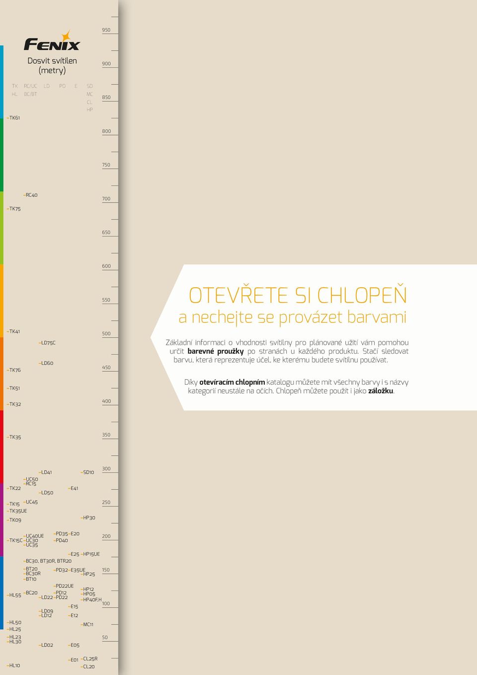 Stačí sledovat barvu, která reprezentuje účel, ke kterému budete svítilnu používat. TK51 Díky otevíracím chlopním katalogu můžete mít všechny barvy i s názvy kategorií neustále na očích.