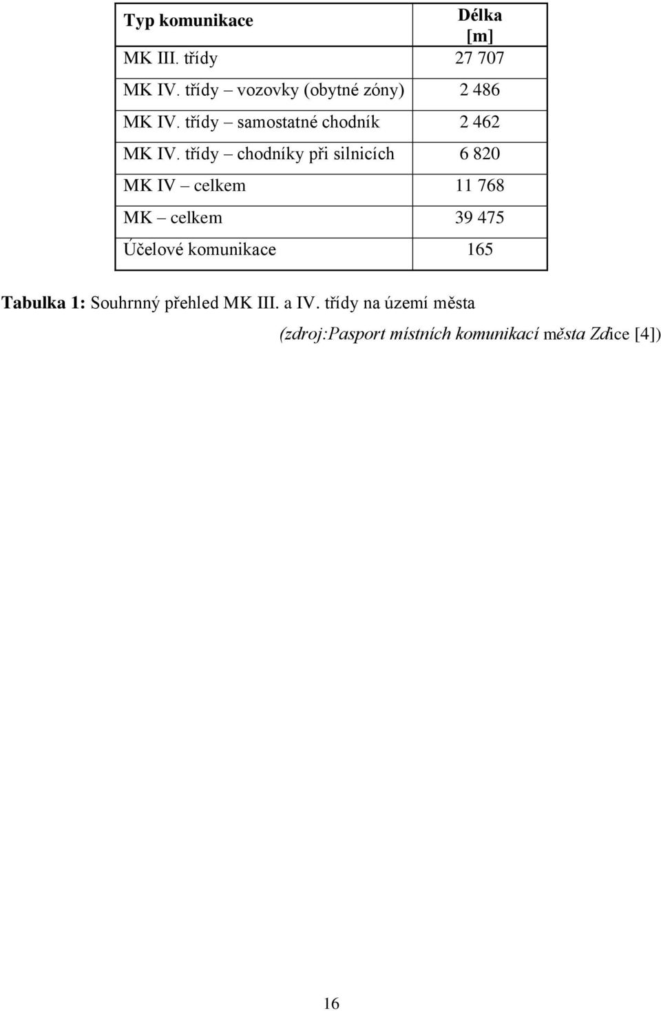 třídy chodníky při silnicích 6 820 MK IV celkem 11 768 MK celkem 39 475 Účelové