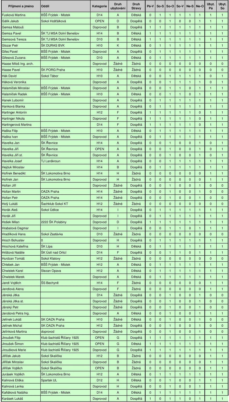 Frýdek - Místek Doprovod A Dospělá 0 1 1 1 1 1 1 1 Gřesová Zuzana BŠŠ Frýdek - Místek D10 A Dětská 0 1 1 1 1 1 1 1 Haase Miloš Ing. arch.