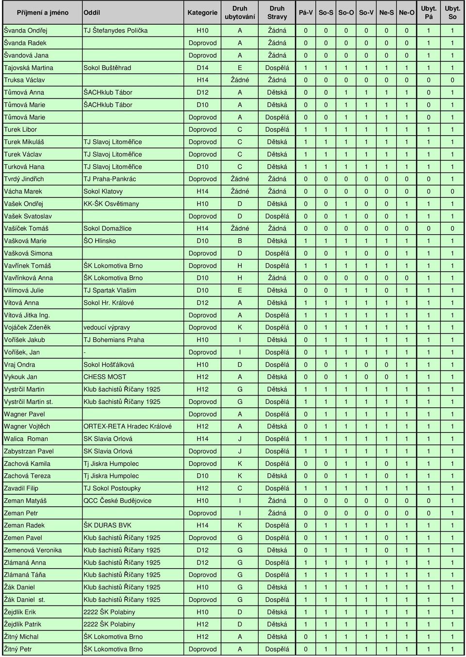 Tůmová Marie Doprovod A Dospělá 0 0 1 1 1 1 0 1 Turek Libor Doprovod C Dospělá 1 1 1 1 1 1 1 1 Turek Mikuláš TJ Slavoj Litoměřice Doprovod C Dětská 1 1 1 1 1 1 1 1 Turek Václav TJ Slavoj Litoměřice