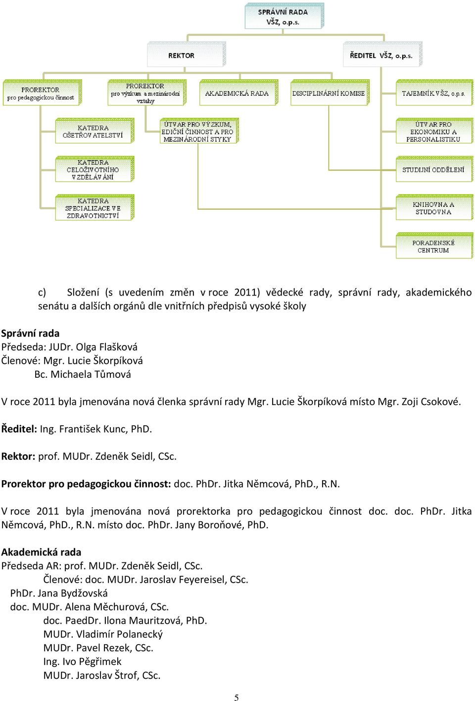 Zdeněk Seidl, CSc. Prorektor pro pedagogickou činnost: doc. PhDr. Jitka Němcová, PhD., R.N. V roce 2011 byla jmenována nová prorektorka pro pedagogickou činnost doc. doc. PhDr. Jitka Němcová, PhD., R.N. místo doc.