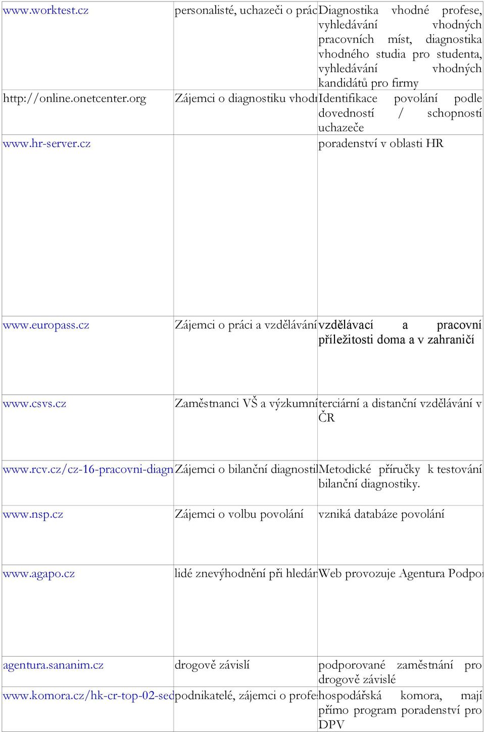 Zájemci o diagnostiku vhodné Identifikace profese povolání podle dovedností / schopností uchazeče poradenství v oblasti HR www.europass.cz Zájemci o práci a vzdělávání vzdělávací v ČR i v zahraničí.