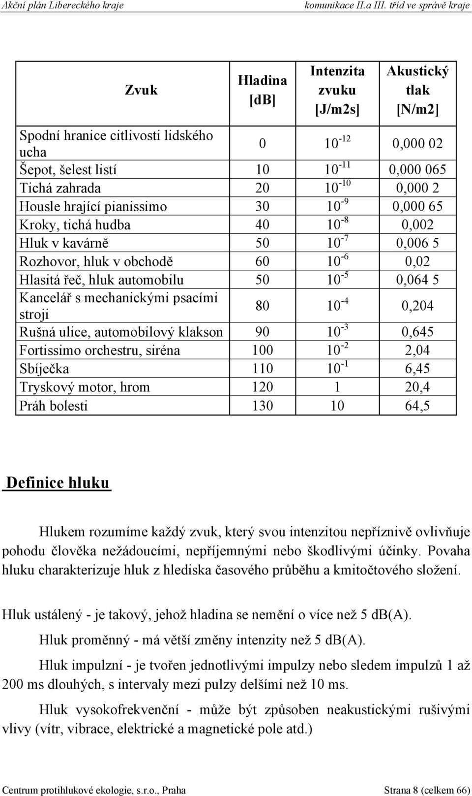 10-10 0,000 2 Housle hrající pianissimo 30 10-9 0,000 65 Kroky, tichá hudba 40 10-8 0,002 Hluk v kavárně 50 10-7 0,006 5 Rozhovor, hluk v obchodě 60 10-6 0,02 Hlasitá řeč, hluk automobilu 50 10-5