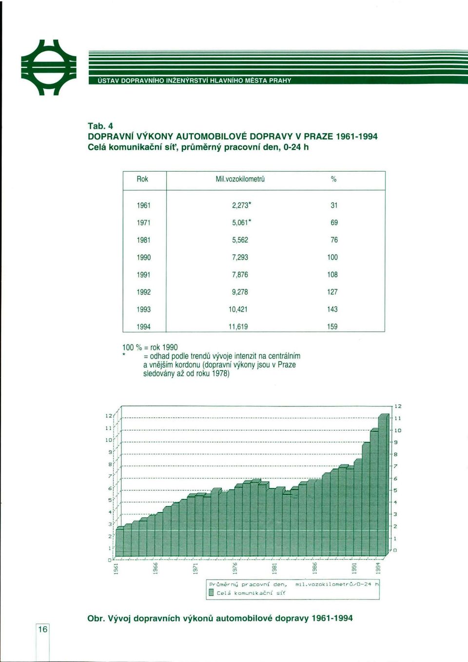 159 100% = rok 1990 = odhad podle trendů vývoje intenzit na centrálním a vnějším kordonu (dopravní výkony jsou v Praze sledovány až od